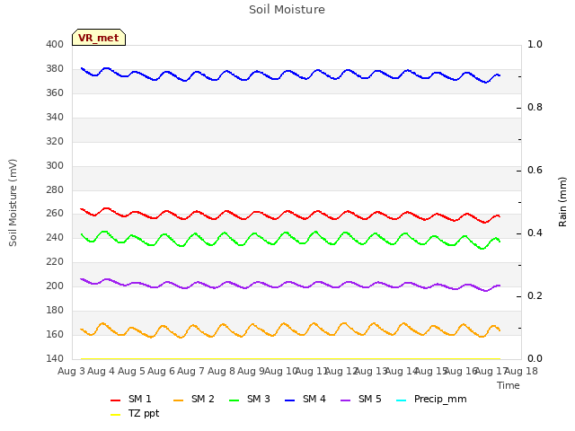 plot of Soil Moisture