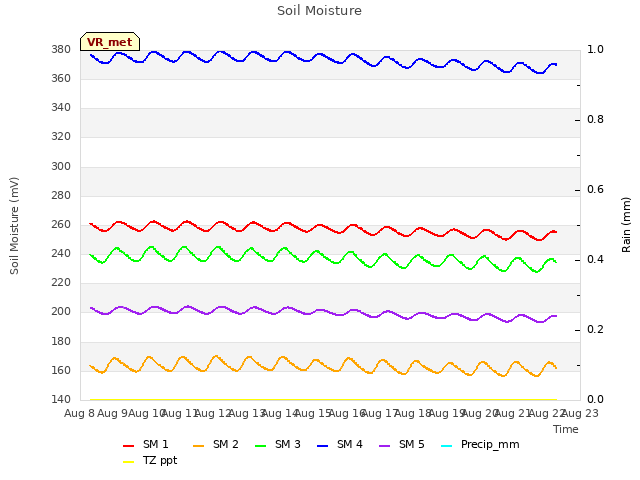 plot of Soil Moisture