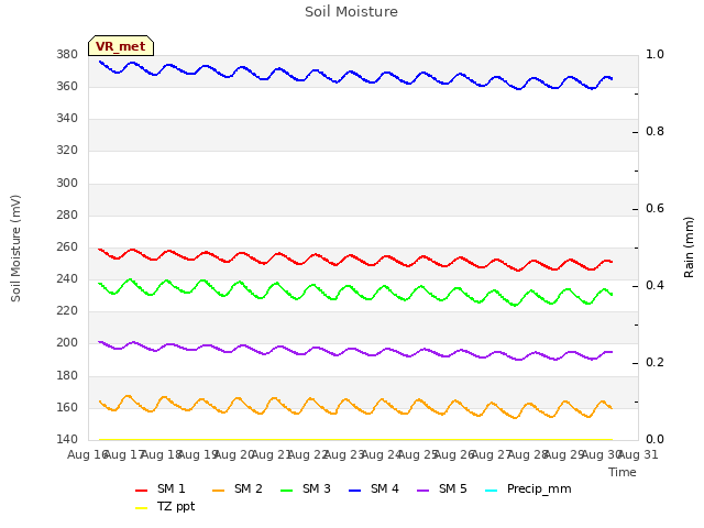 plot of Soil Moisture