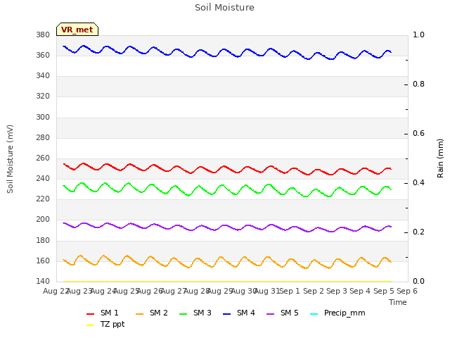 plot of Soil Moisture