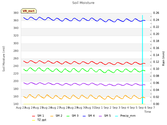 plot of Soil Moisture