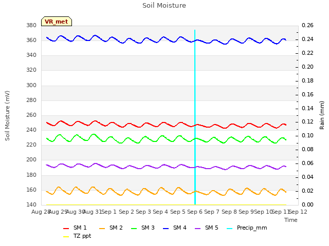 plot of Soil Moisture