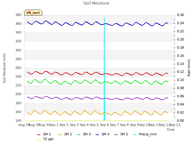 plot of Soil Moisture