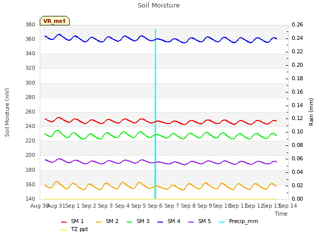 plot of Soil Moisture