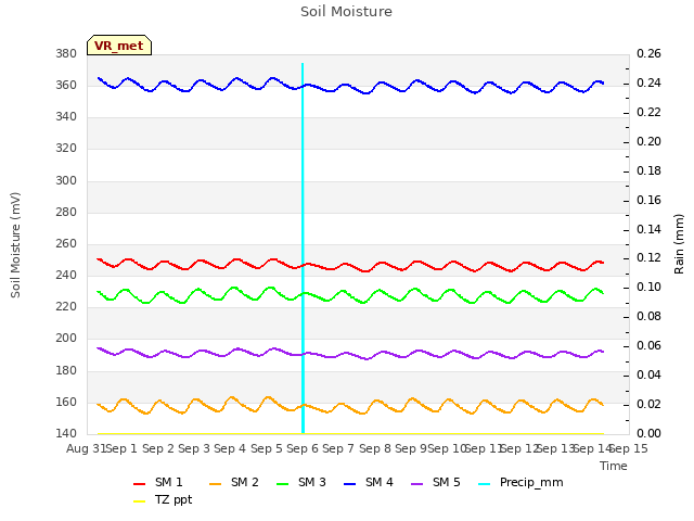 plot of Soil Moisture