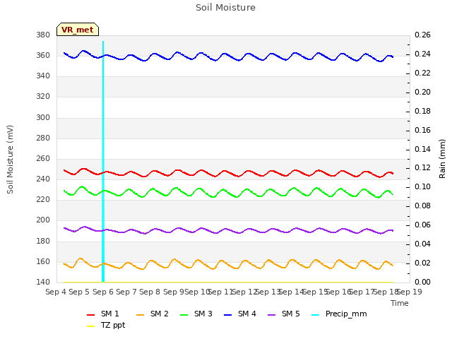 plot of Soil Moisture