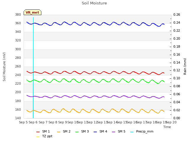 plot of Soil Moisture