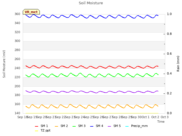 plot of Soil Moisture