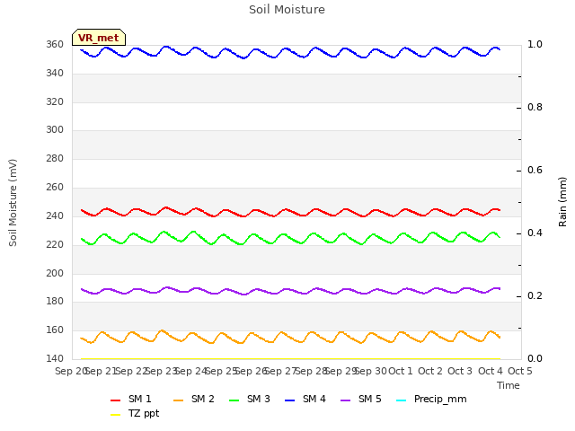 plot of Soil Moisture