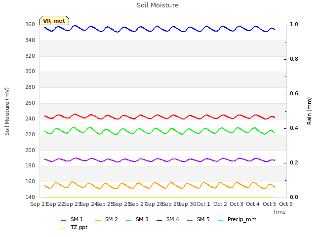 plot of Soil Moisture