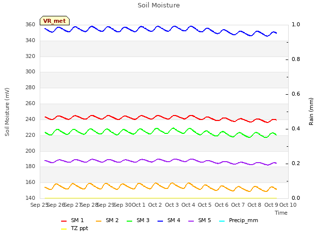 plot of Soil Moisture