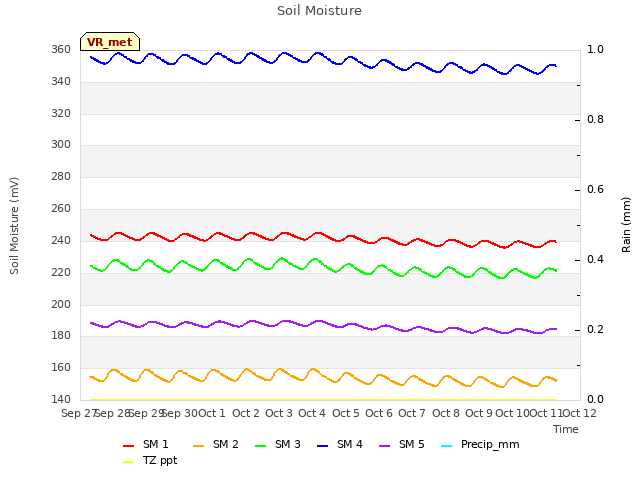 plot of Soil Moisture