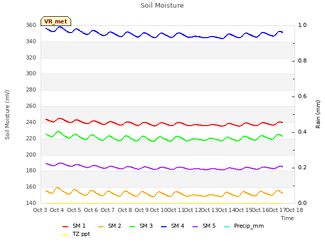 plot of Soil Moisture