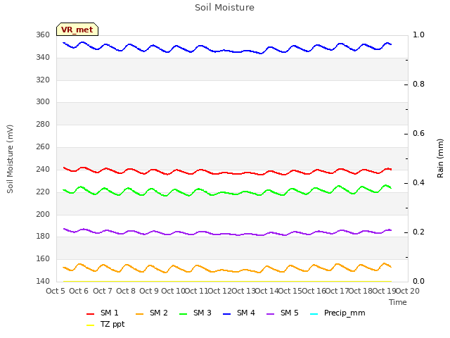 plot of Soil Moisture