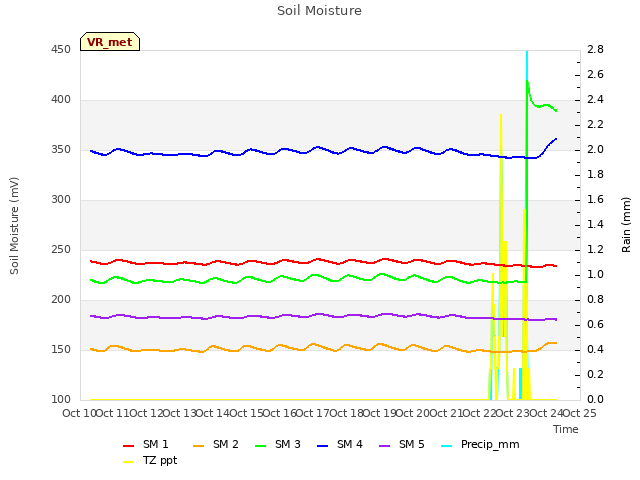 plot of Soil Moisture