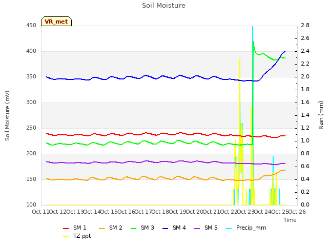 plot of Soil Moisture