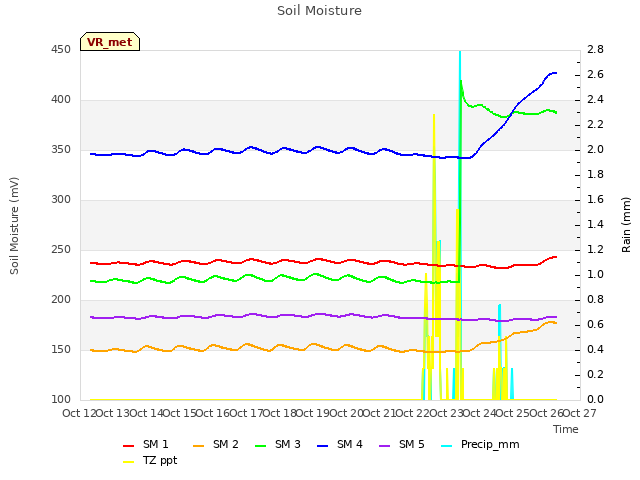 plot of Soil Moisture