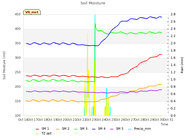 plot of Soil Moisture