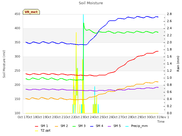 plot of Soil Moisture