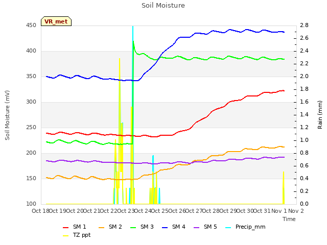 plot of Soil Moisture