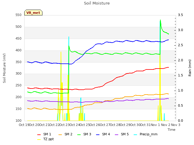 plot of Soil Moisture