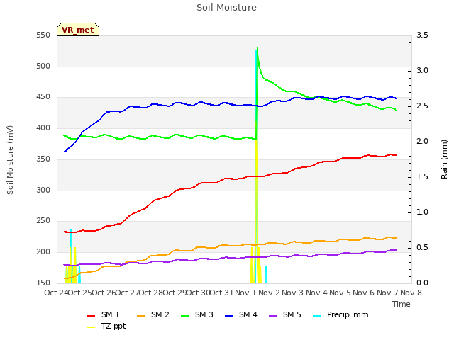 plot of Soil Moisture