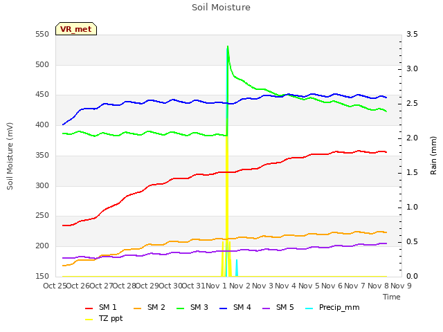 plot of Soil Moisture