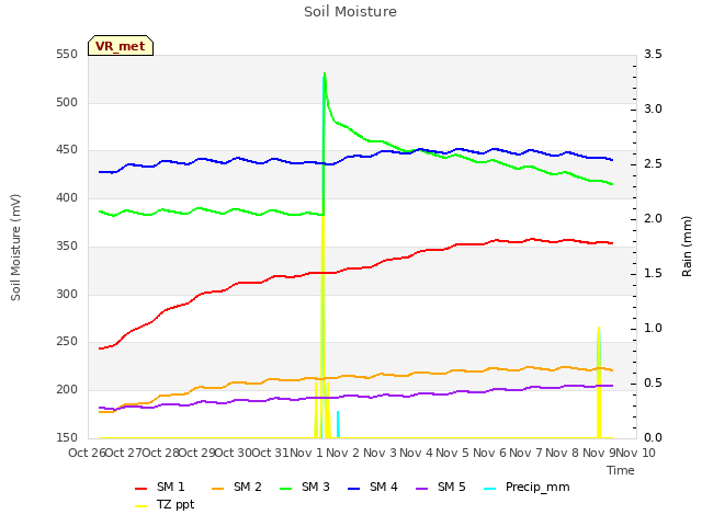 plot of Soil Moisture