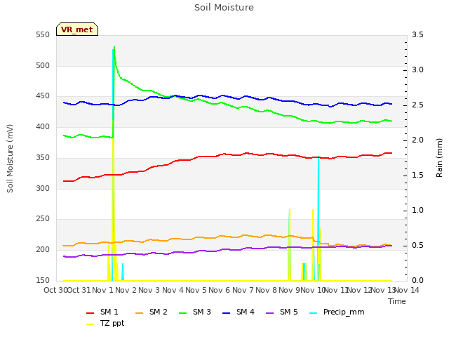 plot of Soil Moisture