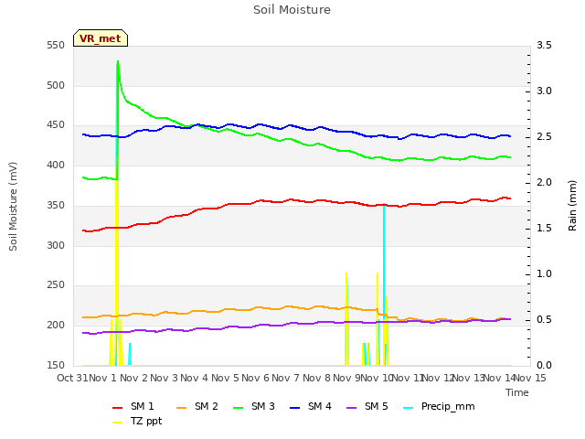 plot of Soil Moisture