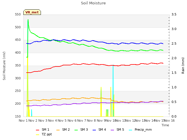 plot of Soil Moisture