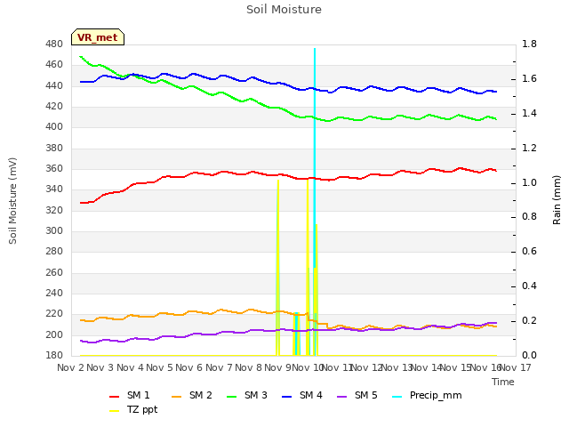 plot of Soil Moisture