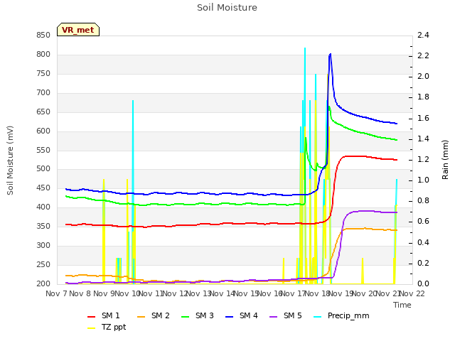 plot of Soil Moisture