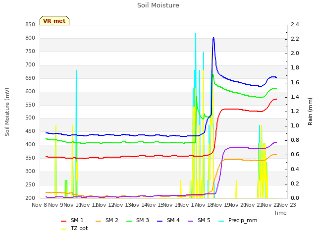 plot of Soil Moisture