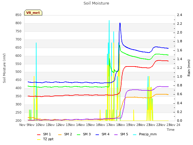 plot of Soil Moisture