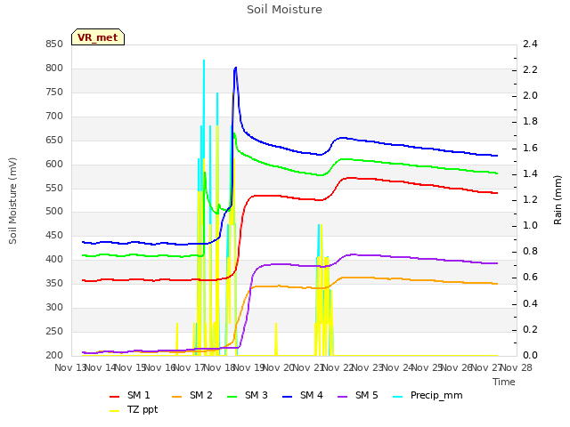 plot of Soil Moisture