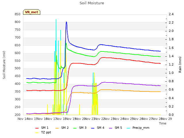 plot of Soil Moisture