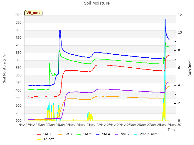 plot of Soil Moisture