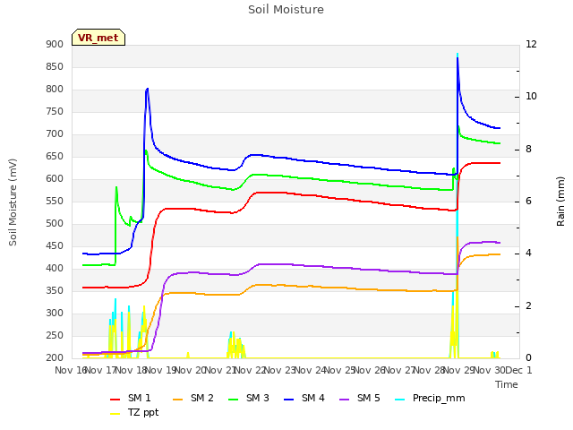 plot of Soil Moisture