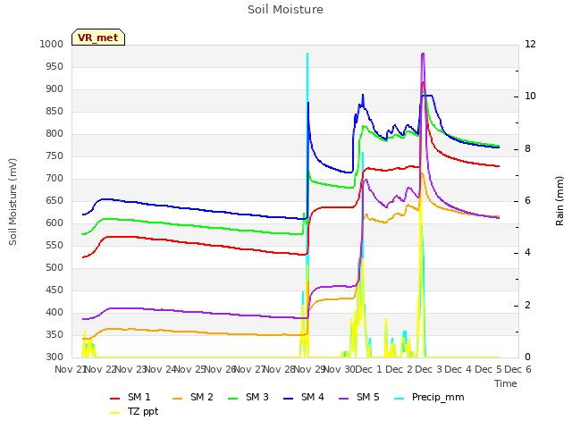 plot of Soil Moisture