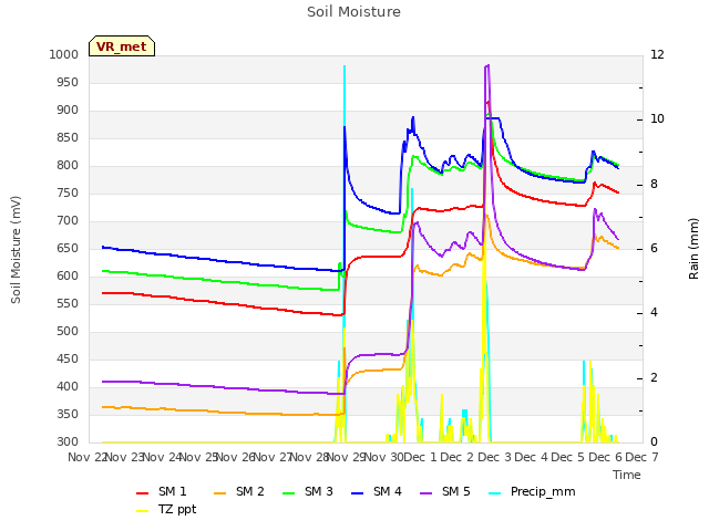 plot of Soil Moisture