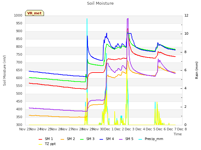 plot of Soil Moisture