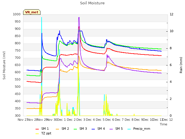 plot of Soil Moisture