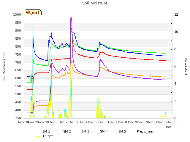 plot of Soil Moisture