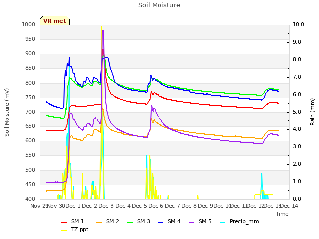 plot of Soil Moisture