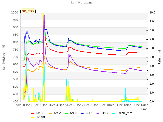 plot of Soil Moisture