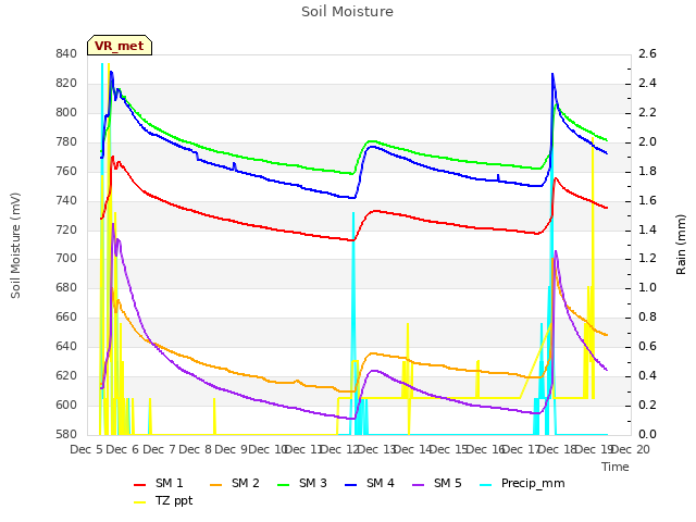 plot of Soil Moisture