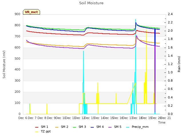 plot of Soil Moisture