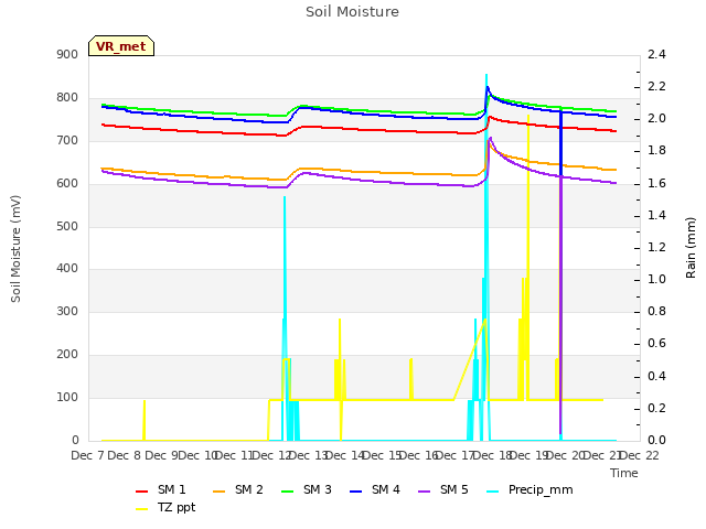 plot of Soil Moisture