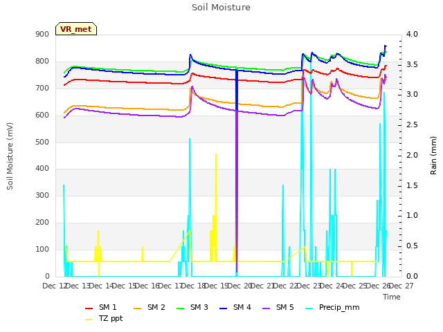 plot of Soil Moisture
